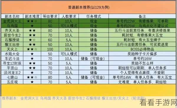 梦幻西游大闹天宫，终极副本攻略秘籍