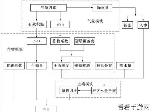 Palia 新手必知，作物种植神奇效果全解析