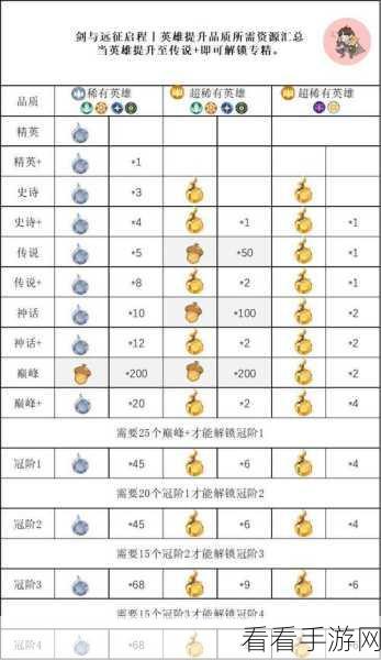 剑与远征，黄金仪容超强属性全解析