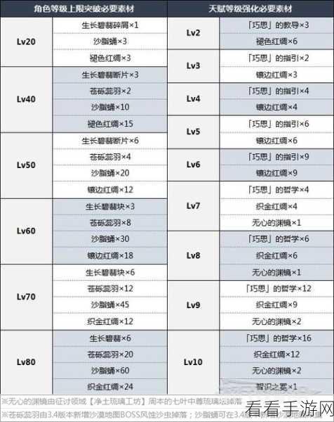 原神白缨枪突破材料大揭秘！