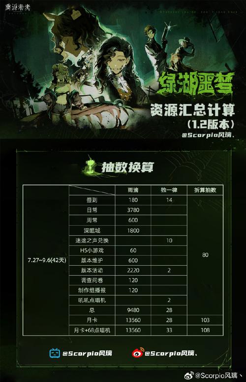 探秘<重返未来 1999>绿湖噩梦活动，畅玩秘籍大公开