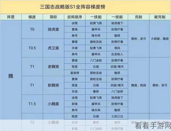 三国志战略版 S10 开荒必备，超强阵容大揭秘