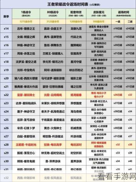 王者荣耀 S36 赛季战令返场皮肤全揭秘！惊喜连连