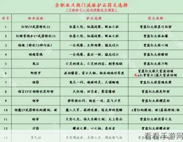 2024 年 DNF 风法护石与符文的完美搭档攻略