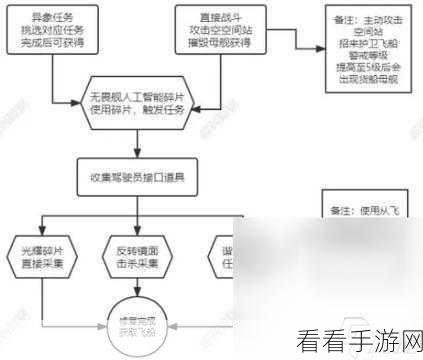 2024 无人深空 S 级飞船探寻秘籍