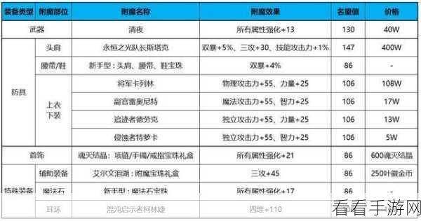 DNF110 版本女漫游附魔秘籍，最强搭配指南