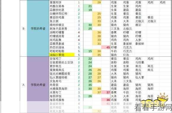 黑暗料理王秘籍，洋眉吐须的材料与制作全攻略