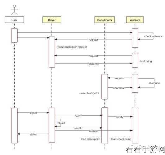 手游开发者必看，TensorFlow中的Horovod如何加速分布式深度学习训练？