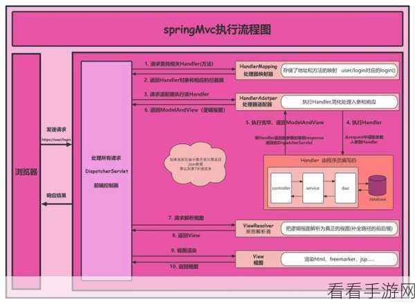 手游开发新视角，Spring MVC如何助力前后端交互优化？