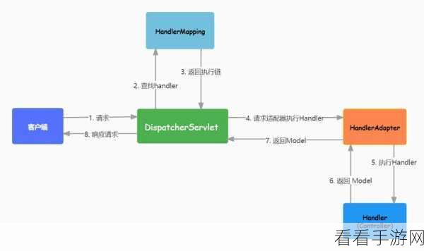 手游开发新视角，Spring MVC如何助力前后端交互优化？