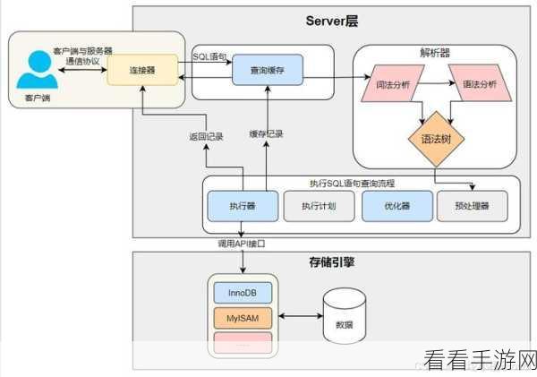 手游开发者必备，揭秘MySQL数据库表结构，打造高效数据管理方案