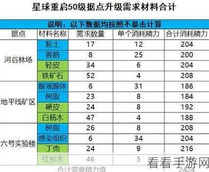 星球重启，7 级庄园升级必备材料全解析与获取秘籍