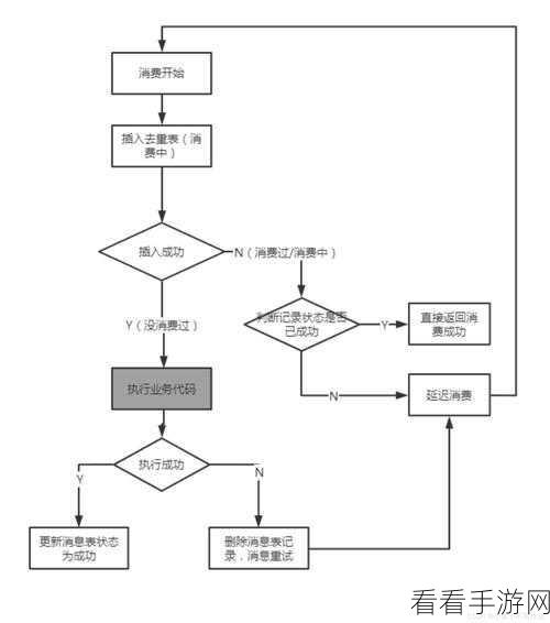 手游后端技术揭秘，打造无懈可击的消息队列幂等性设计