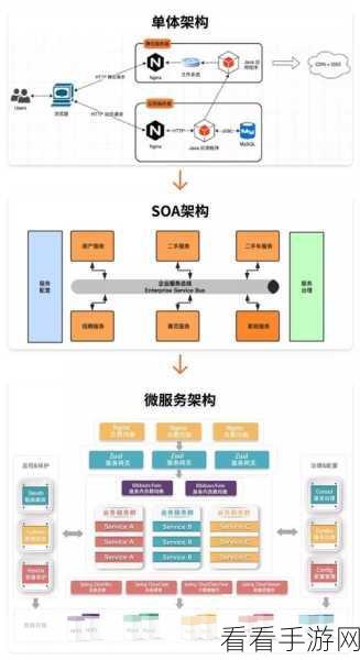 手游后端技术革新，分布式与微服务架构深度剖析及实战应用