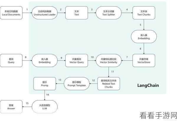 LangChain工程化设计揭秘，手游AI创新背后的技术驱动力