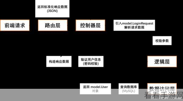 手游开发者必看，揭秘CCFBLOG博客平台背后的Golang与beego技术栈