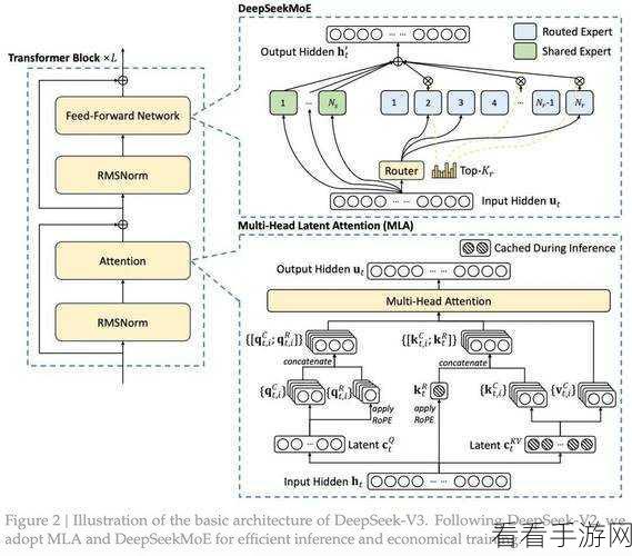 手游界新突破！Deepseek V3，揭秘低成本高性能大模型背后的技术革新与战略蓝图