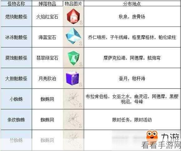 传送门骑士手游材料大全，出处与获取攻略一网打尽