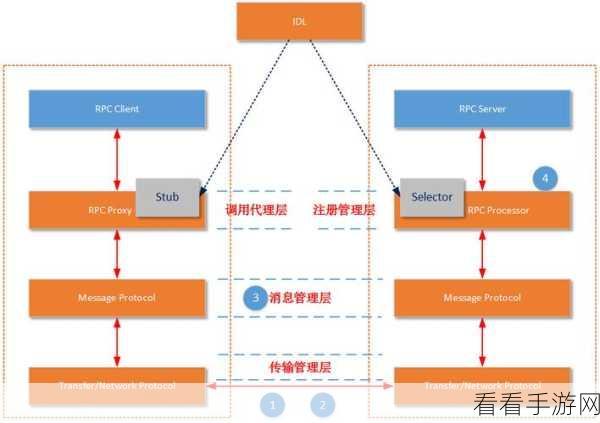 手游开发揭秘，JGroups封装下的RPC调用机制如何助力游戏服务器高效通信？