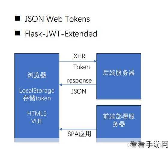 手游后端开发新纪元，Flask与JWT打造RESTful API实战指南