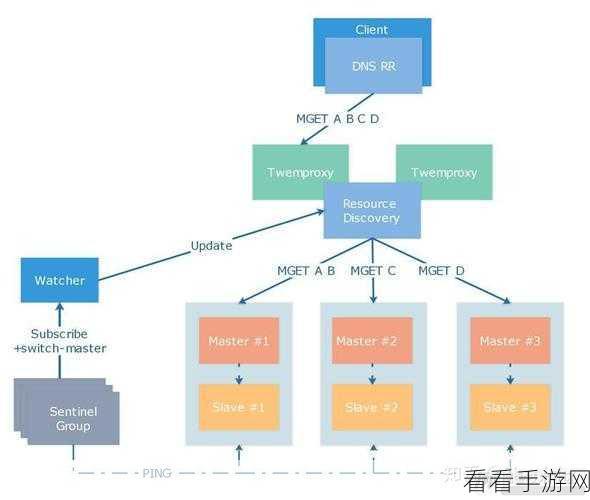 Redis手游后端开发实战，加速游戏数据处理与性能优化