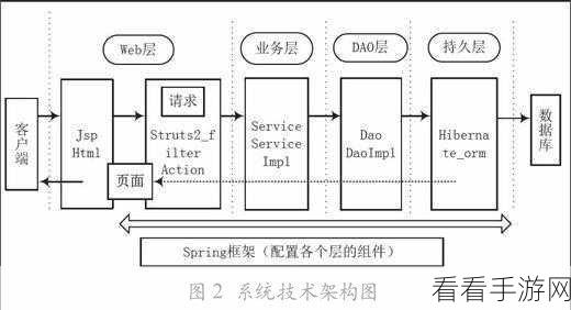 手游开发新纪元，DAO框架助力数据库访问优化大赛深度解析