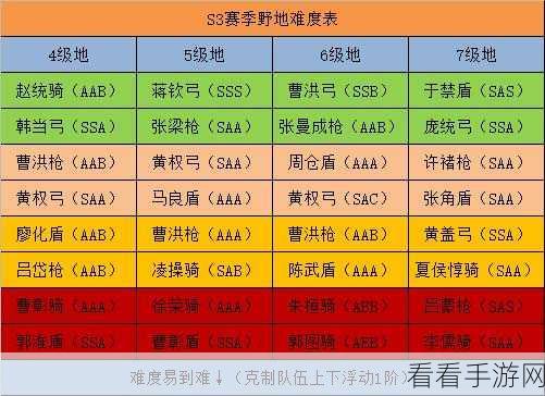 三国志·战略版S3赛季开荒挑战，四级地难度全解析及攻略指南