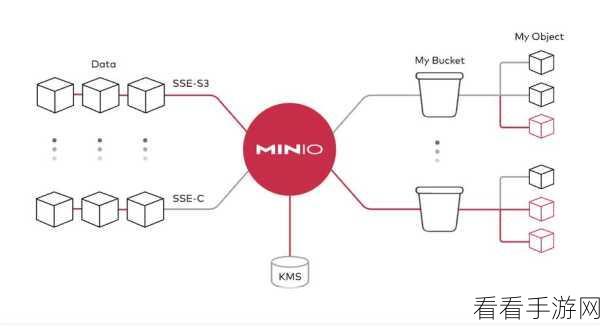 手游存储新突破！MinIO分布式对象存储中的纠删码技术揭秘