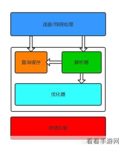 手游开发者必备！MySQL数据库实战指南，助力游戏数据优化