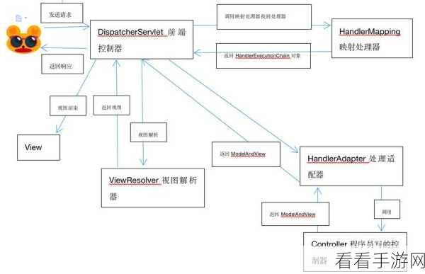 手游开发新视角，Spring MVC框架深度剖析，助力游戏后端架构优化