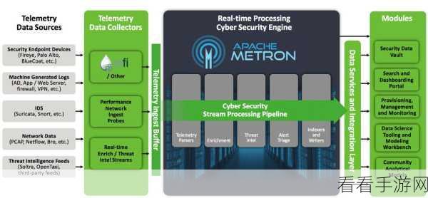 手游安全新纪元，思科OpenSOC携手Apache Metron引领大数据风控潮流