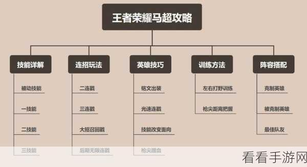 王者荣耀高手进阶，马超新手实战教学，驰骋峡谷的秘诀！