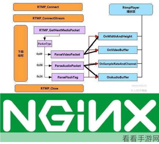 手游开发者必看，Nginx搭配RTMP模块，打造顶级游戏直播服务