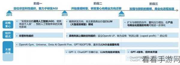 OpenAI重组公司结构，全力融资布局手游AI领域，能否重塑未来游戏格局？