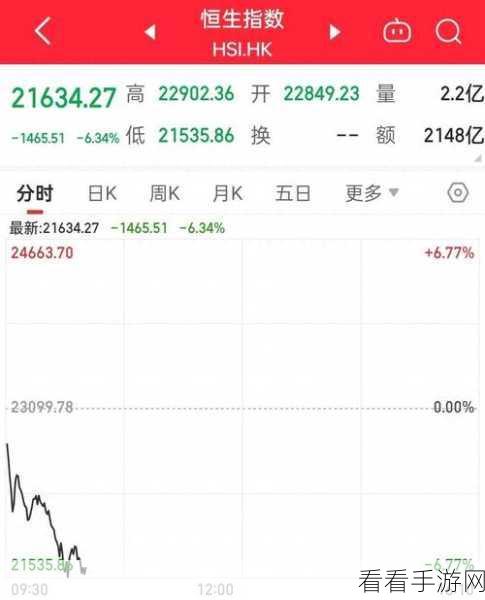 港股科网股午后强势反弹，美团京东领涨市场超5%