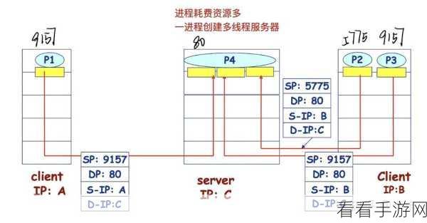 手游开发新纪元，Teleport框架引领高性能套接字技术革新