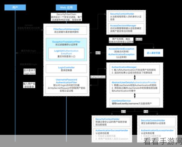 手游安全新纪元，Spring Security框架如何为手游认证与授权保驾护航？