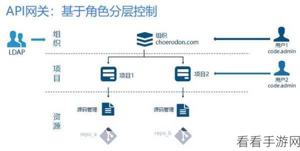 手游开发必备，Go语言下goRBAC角色权限管理深度剖析