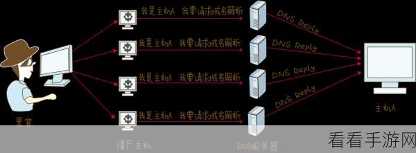 手游安全新纪元，DDoS防御利器——HTTP防洪安全模块深度解析