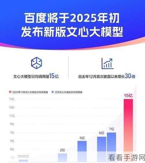 手游资讯，百度智能云AI赋能手游，三季度AI收入占比跃升至11%