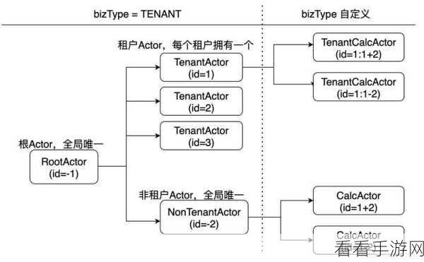 手游开发新纪元，ProtoAct Actor模型框架深度剖析与实战应用