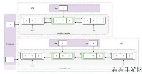手游性能优化秘籍，LRU与LFU缓存淘汰算法深度剖析