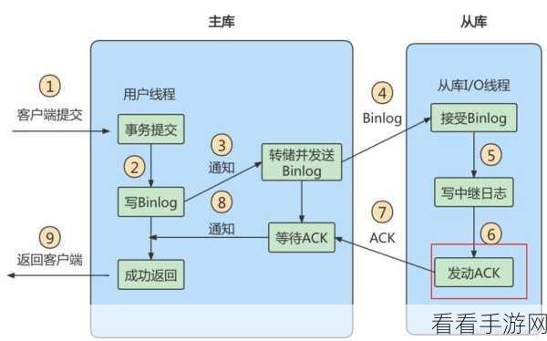 手游后端技术揭秘，MySQL主从复制如何助力数据同步大赛夺冠？