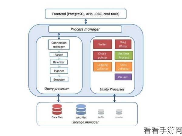 手游开发者必看，PostgreSQL远程连接安全配置与实战技巧大揭秘