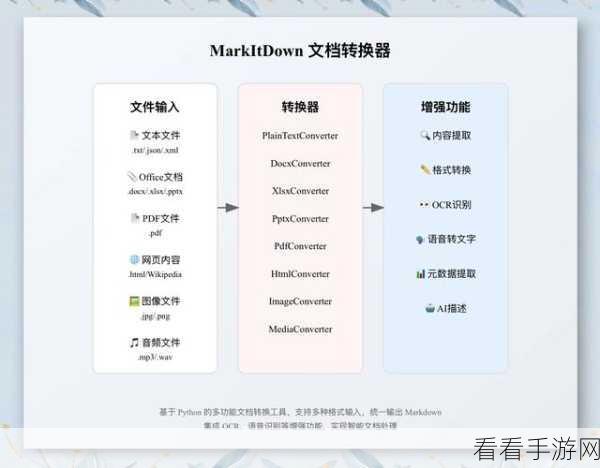 手游开发者必备神器，MarkItDown助力文档编辑与Markdown无缝转换