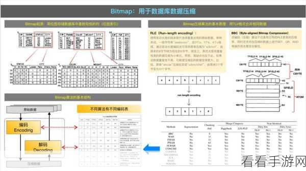 手游技术革新，Roaring Bitmap位图压缩算法揭秘及实战应用