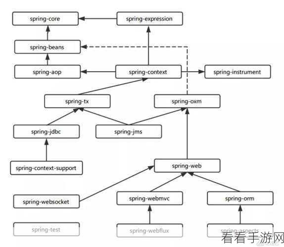 手游开发必备！Spring框架揭秘，Bean生命周期与依赖注入实战详解