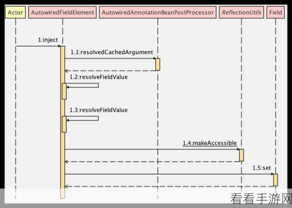 手游开发必备！Spring框架揭秘，Bean生命周期与依赖注入实战详解