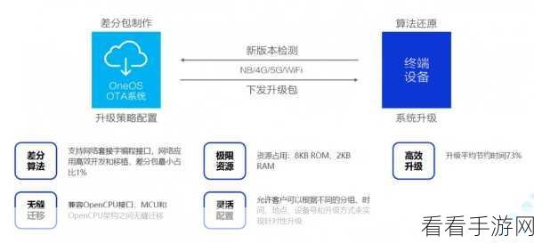 One OS深度解析，打造手游领域的可靠与易用实时操作系统新星