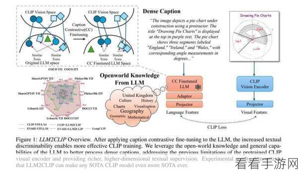 手游革新前沿，CLIP与LLM2CLIP如何重塑视觉语言交互体验？